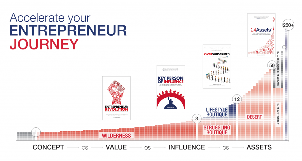 Entrepreneur Journey Key Person of Influence Dent