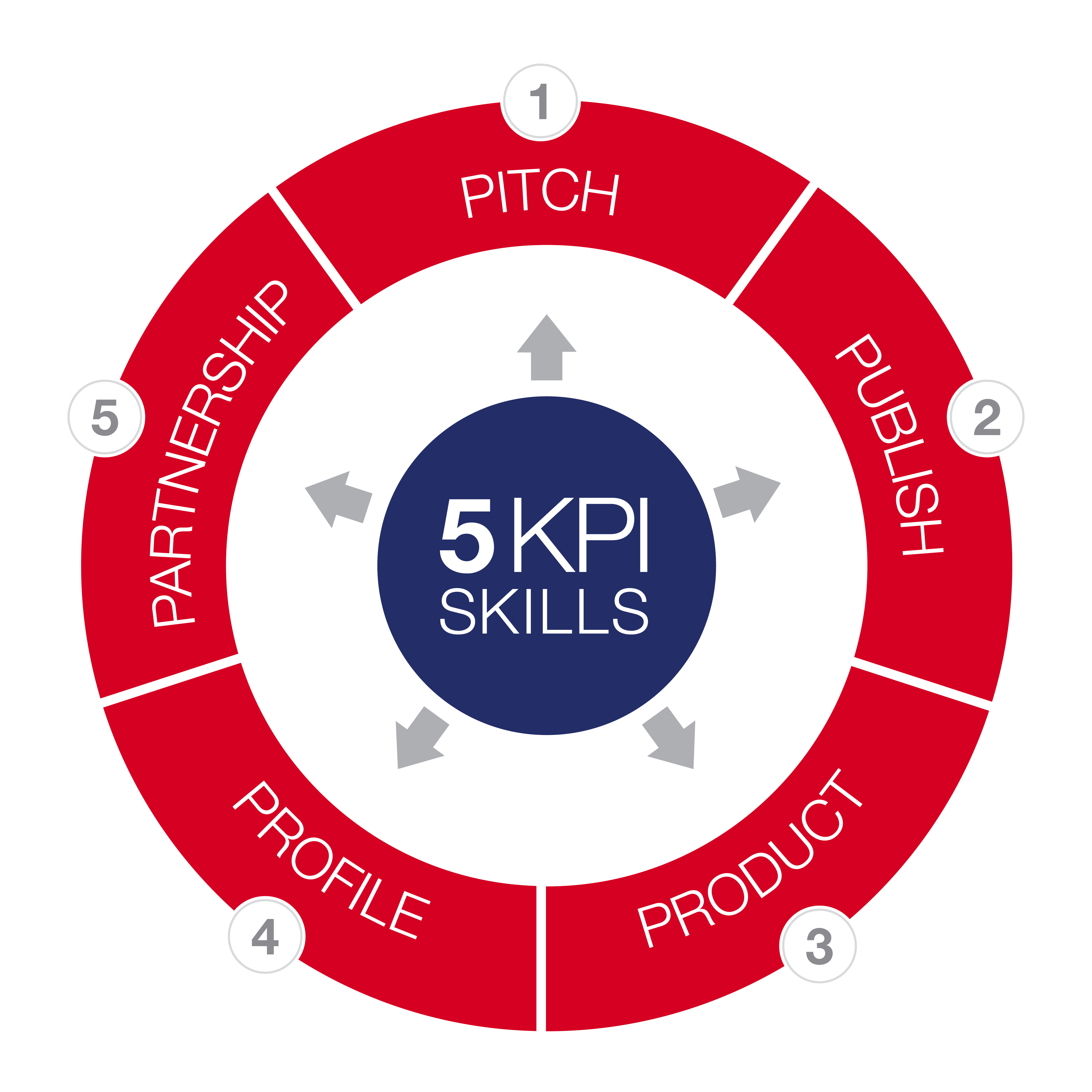 KPI Method - Key Person of Influence